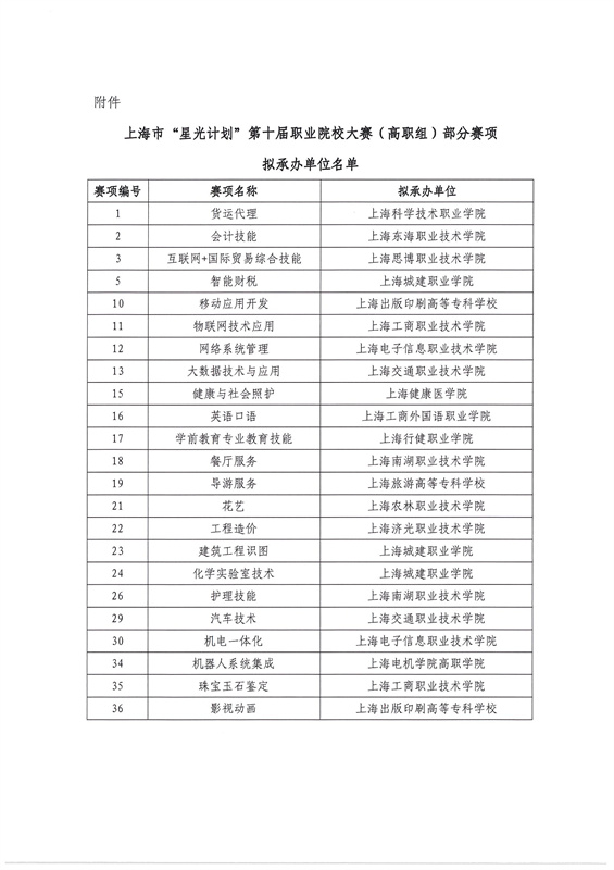 关于上海市“星光计划”第十届职业院校技能大赛（高职组）部分赛项拟承办单位的公示_Page_2.jpg